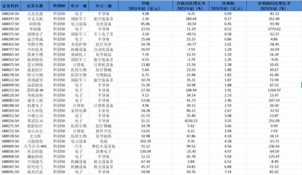 可靠股票配资公司 科创50成分股Q1业绩透视：32家企业营收、净利双增 半导体公司业绩亮眼